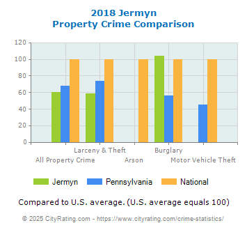 Jermyn Property Crime vs. State and National Comparison