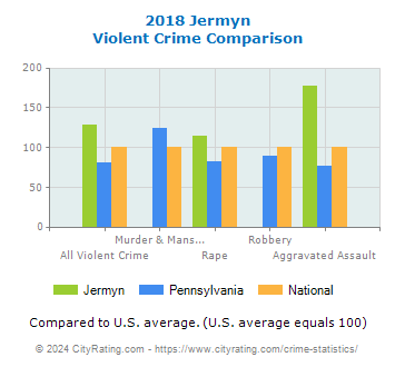Jermyn Violent Crime vs. State and National Comparison