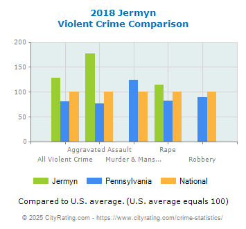 Jermyn Violent Crime vs. State and National Comparison