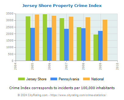 Jersey Shore Property Crime vs. State and National Per Capita