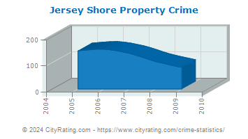 Jersey Shore Property Crime