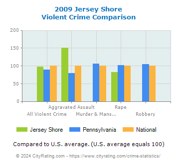 Jersey Shore Violent Crime vs. State and National Comparison