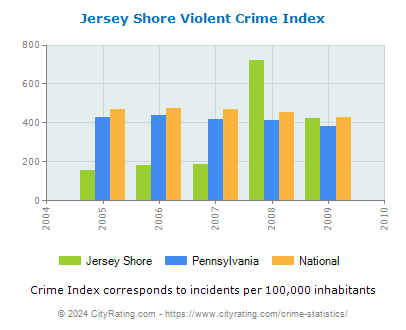 Jersey Shore Violent Crime vs. State and National Per Capita