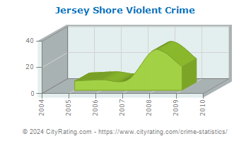 Jersey Shore Violent Crime