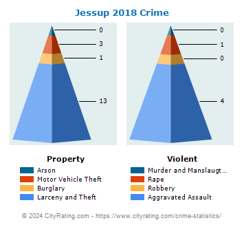 Jessup Crime 2018