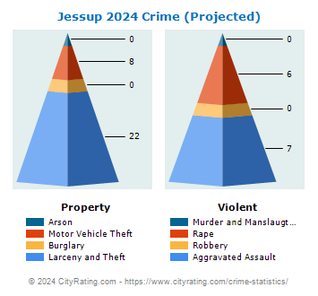 Jessup Crime 2024