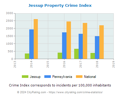 Jessup Property Crime vs. State and National Per Capita