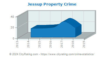 Jessup Property Crime