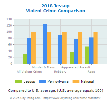 Jessup Violent Crime vs. State and National Comparison