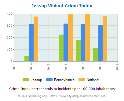 Jessup Violent Crime vs. State and National Per Capita