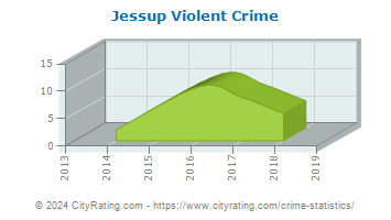Jessup Violent Crime