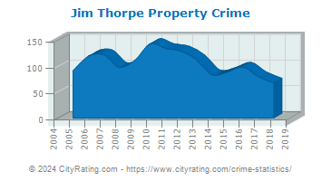 Jim Thorpe Property Crime