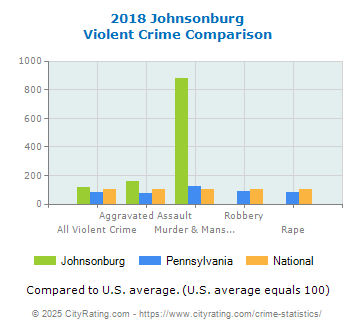 Johnsonburg Violent Crime vs. State and National Comparison