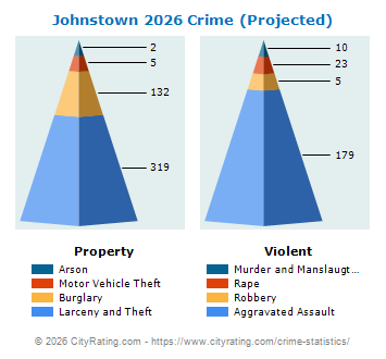 Johnstown Crime 2026