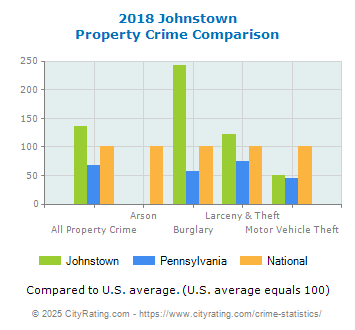 Johnstown Property Crime vs. State and National Comparison