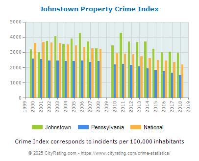 Johnstown Property Crime vs. State and National Per Capita