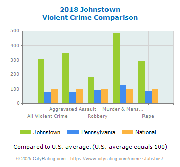 Johnstown Violent Crime vs. State and National Comparison