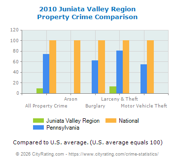Juniata Valley Region Property Crime vs. State and National Comparison