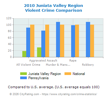 Juniata Valley Region Violent Crime vs. State and National Comparison