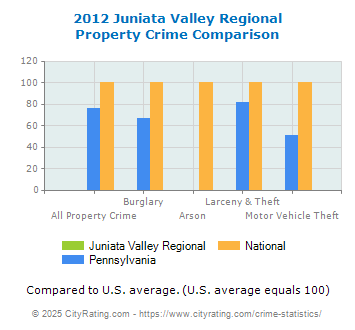 Juniata Valley Regional Property Crime vs. State and National Comparison