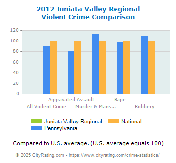 Juniata Valley Regional Violent Crime vs. State and National Comparison