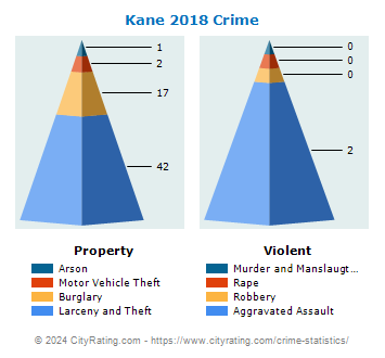 Kane Crime 2018