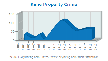 Kane Property Crime