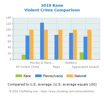 Kane Violent Crime vs. State and National Comparison