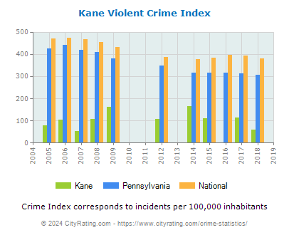 Kane Violent Crime vs. State and National Per Capita