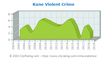 Kane Violent Crime