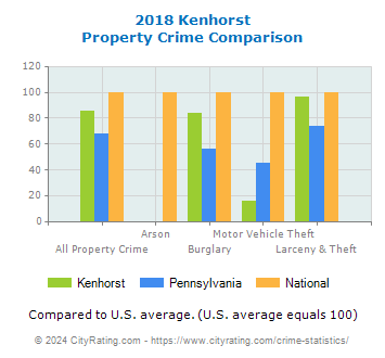 Kenhorst Property Crime vs. State and National Comparison