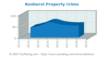 Kenhorst Property Crime