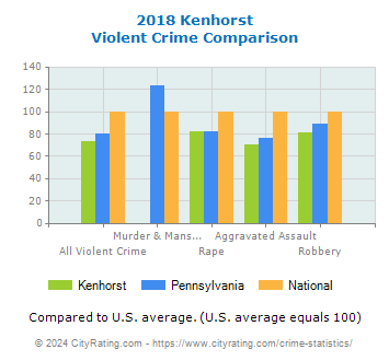 Kenhorst Violent Crime vs. State and National Comparison