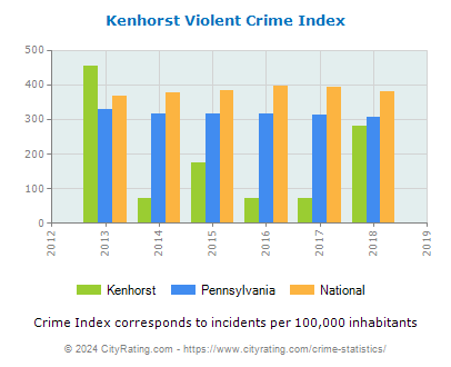 Kenhorst Violent Crime vs. State and National Per Capita