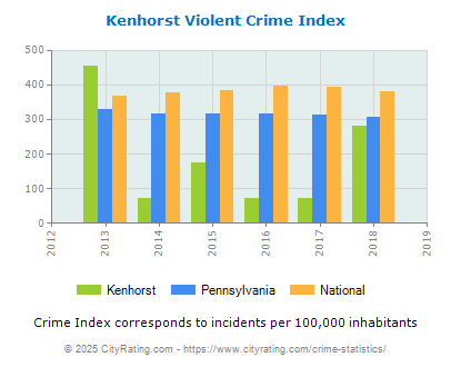 Kenhorst Violent Crime vs. State and National Per Capita