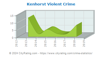 Kenhorst Violent Crime