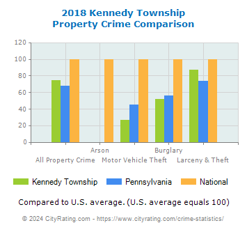 Kennedy Township Property Crime vs. State and National Comparison