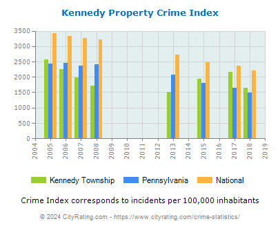 Kennedy Township Property Crime vs. State and National Per Capita