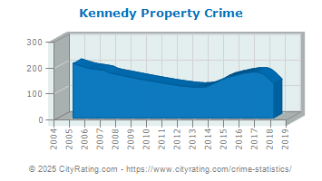 Kennedy Township Property Crime