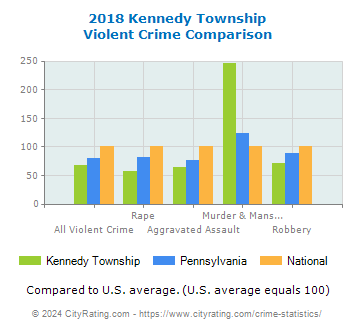 Kennedy Township Violent Crime vs. State and National Comparison