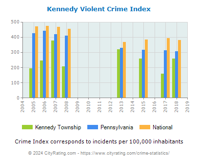 Kennedy Township Violent Crime vs. State and National Per Capita