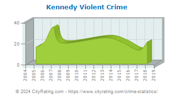 Kennedy Township Violent Crime