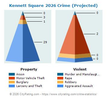 Kennett Square Crime 2026