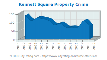 Kennett Square Property Crime