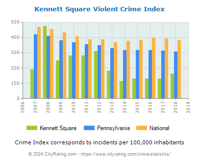 Kennett Square Violent Crime vs. State and National Per Capita