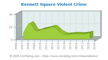 Kennett Square Violent Crime
