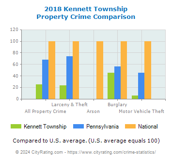 Kennett Township Property Crime vs. State and National Comparison