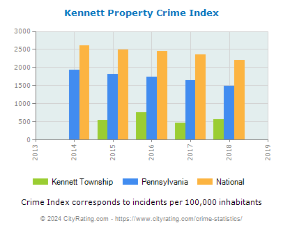 Kennett Township Property Crime vs. State and National Per Capita