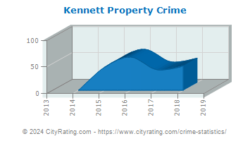 Kennett Township Property Crime