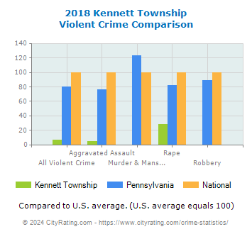 Kennett Township Violent Crime vs. State and National Comparison